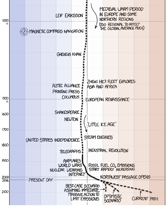 XKCD release the most alarming Climate Change statistics graphic I have ever seen