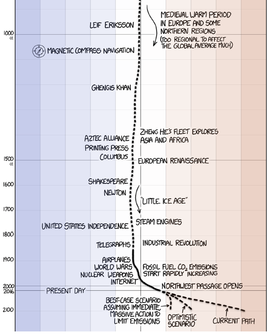 XKCD release the most alarming Climate Change statistics graphic I have ever seen